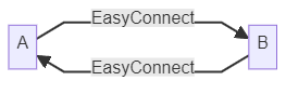 easy connect a b